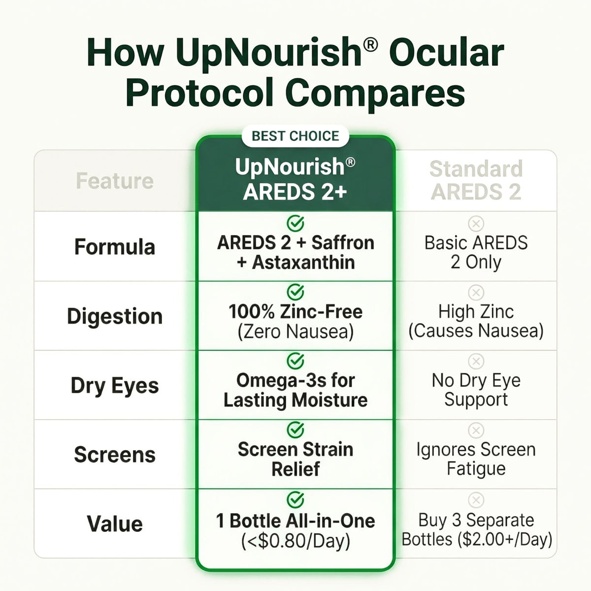 Areds 2 Plus - Ocular Protocol